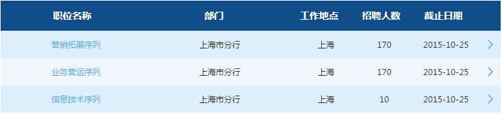 2016交通银行上海分行校园招聘350人