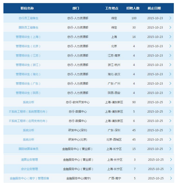 2016交通银行总行校园招聘391人