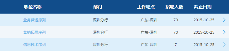 2016交通银行深圳分行校园招聘147人