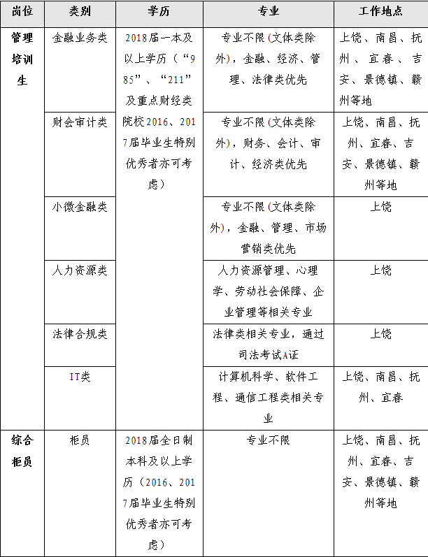 上饶银行岗位