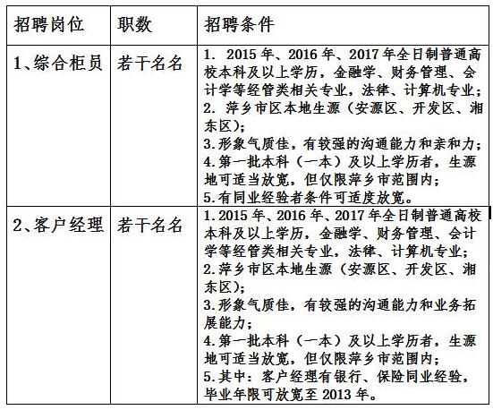 2017年安源富民村镇银行招聘启事