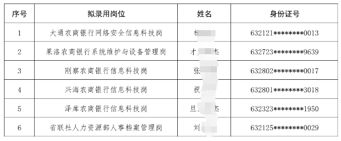 2024年青海省农商银行(农信社)系统专业人才招聘拟录用人员名单公示(二)